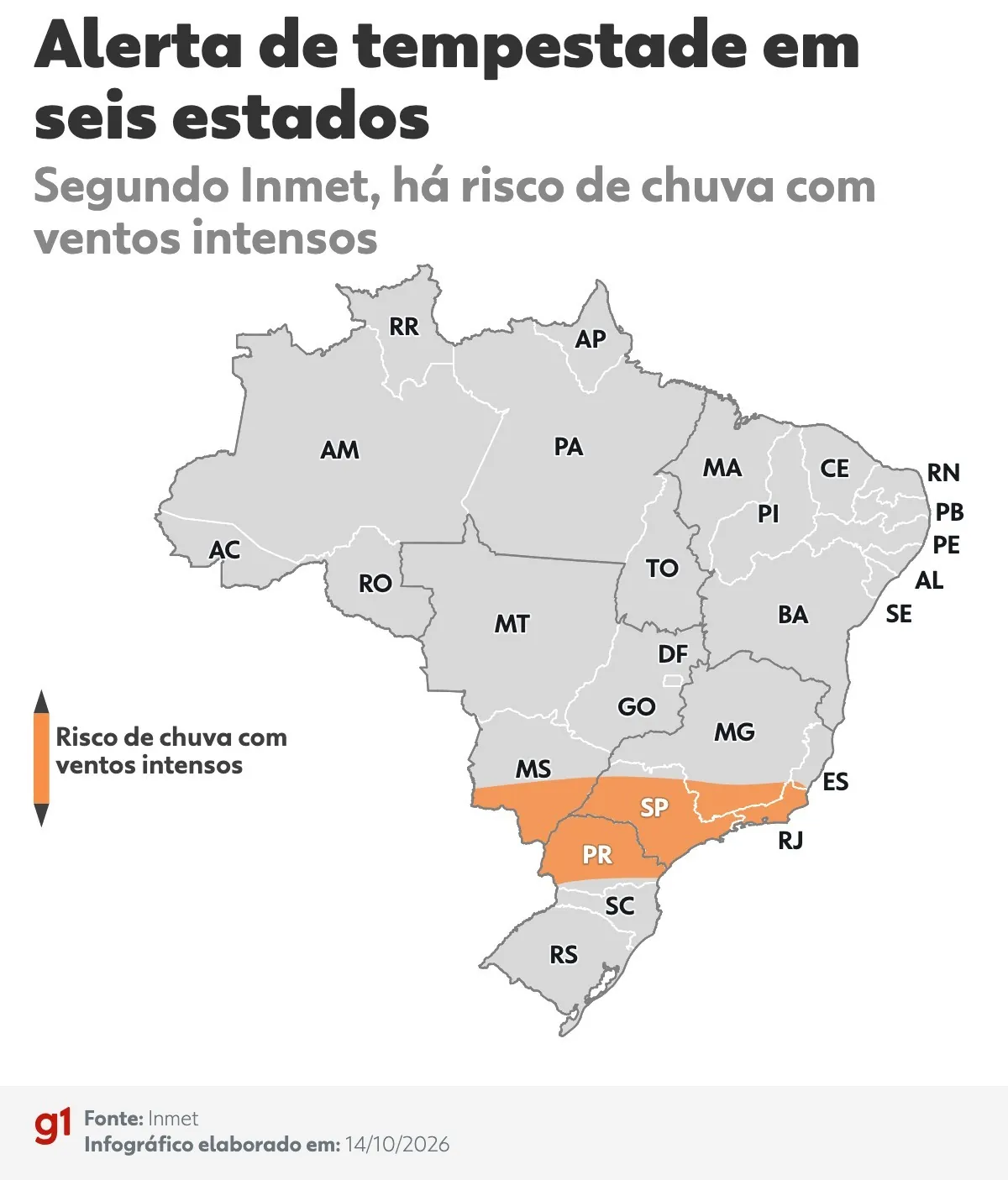 Inmet emite alerta laranja de tempestade com ventos de até 100 km/h em 6 estados